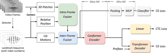 Figure 1 for Landmark-Guided Cross-Speaker Lip Reading with Mutual Information Regularization