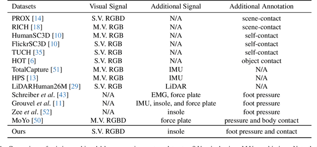 Figure 2 for MMVP: A Multimodal MoCap Dataset with Vision and Pressure Sensors