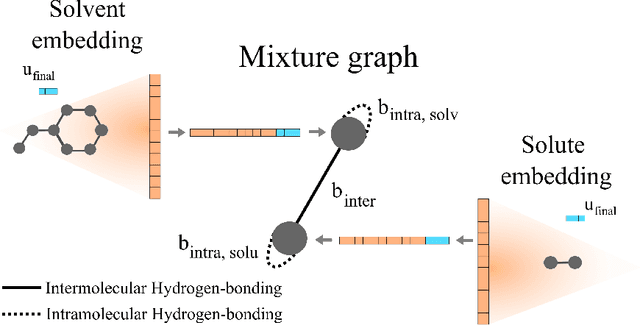 Figure 4 for Gibbs-Helmholtz Graph Neural Network: capturing the temperature dependency of activity coefficients at infinite dilution