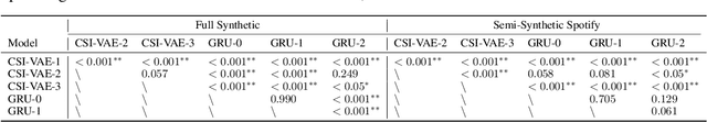 Figure 3 for Structured Learning of Compositional Sequential Interventions