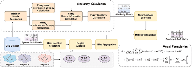 Figure 1 for Fuzzy Information Entropy and Region Biased Matrix Factorization for Web Service QoS Prediction