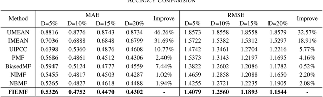 Figure 3 for Fuzzy Information Entropy and Region Biased Matrix Factorization for Web Service QoS Prediction