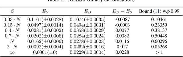 Figure 3 for Temperature is All You Need for Generalization in Langevin Dynamics and other Markov Processes