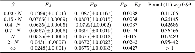 Figure 4 for Temperature is All You Need for Generalization in Langevin Dynamics and other Markov Processes