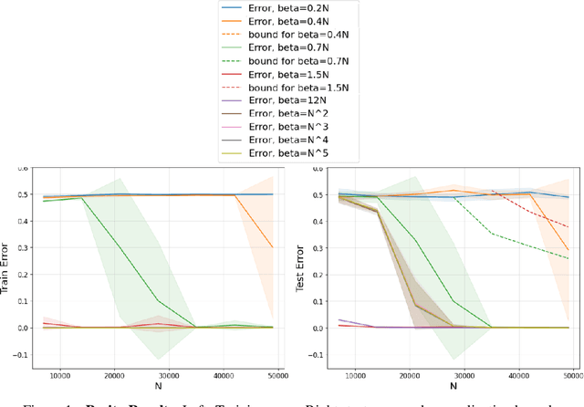 Figure 2 for Temperature is All You Need for Generalization in Langevin Dynamics and other Markov Processes