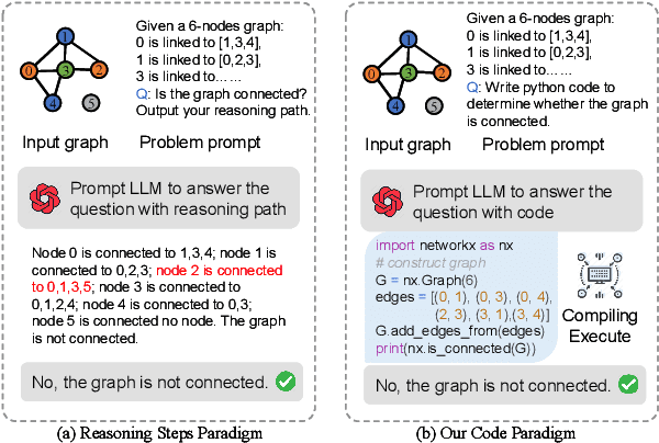 Figure 1 for GCoder: Improving Large Language Model for Generalized Graph Problem Solving