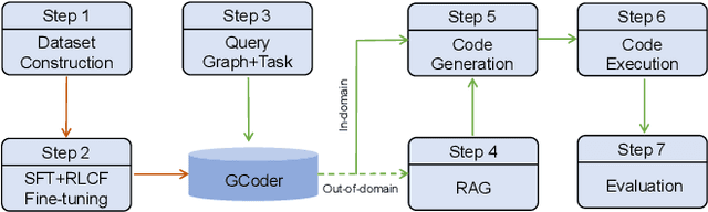 Figure 3 for GCoder: Improving Large Language Model for Generalized Graph Problem Solving