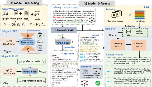 Figure 4 for GCoder: Improving Large Language Model for Generalized Graph Problem Solving