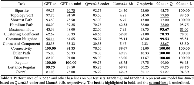 Figure 2 for GCoder: Improving Large Language Model for Generalized Graph Problem Solving