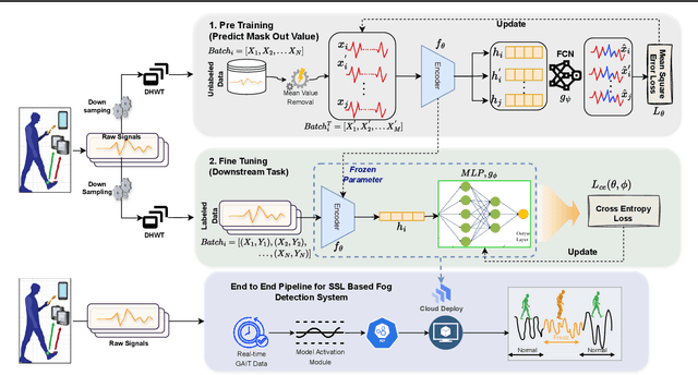 Figure 1 for Self-Supervised Learning and Opportunistic Inference for Continuous Monitoring of Freezing of Gait in Parkinson's Disease