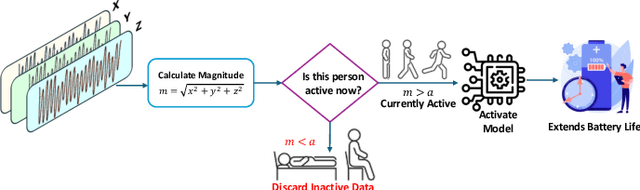 Figure 2 for Self-Supervised Learning and Opportunistic Inference for Continuous Monitoring of Freezing of Gait in Parkinson's Disease