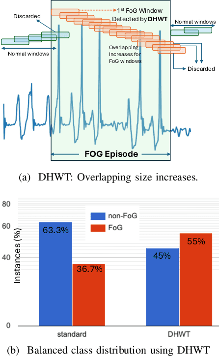 Figure 3 for Self-Supervised Learning and Opportunistic Inference for Continuous Monitoring of Freezing of Gait in Parkinson's Disease