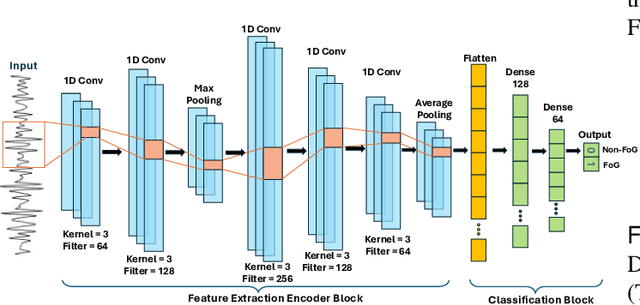 Figure 4 for Self-Supervised Learning and Opportunistic Inference for Continuous Monitoring of Freezing of Gait in Parkinson's Disease