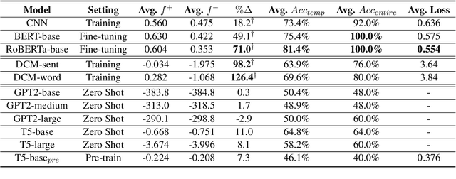 Figure 3 for A Digital Language Coherence Marker for Monitoring Dementia