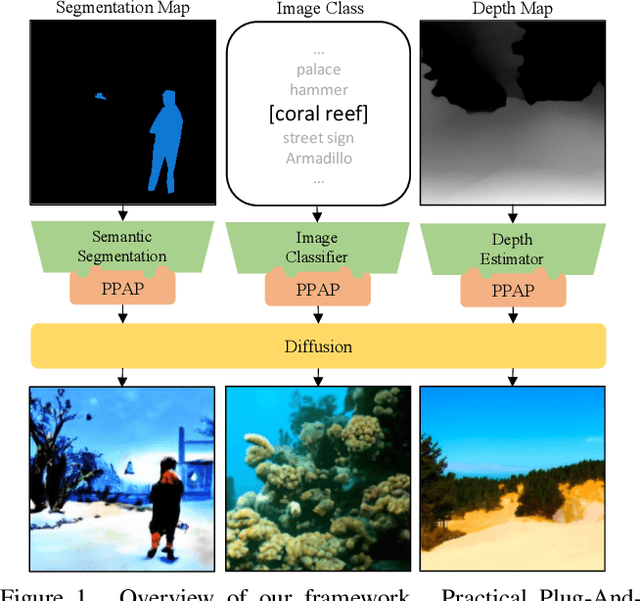 Figure 1 for Towards Practical Plug-and-Play Diffusion Models
