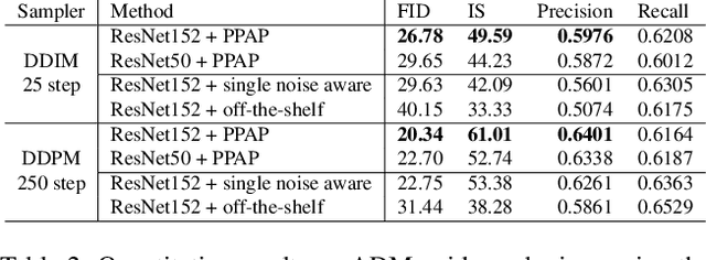 Figure 4 for Towards Practical Plug-and-Play Diffusion Models