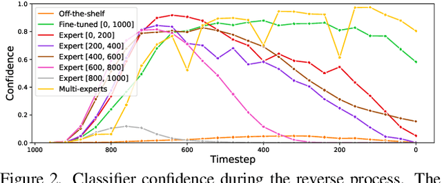 Figure 3 for Towards Practical Plug-and-Play Diffusion Models