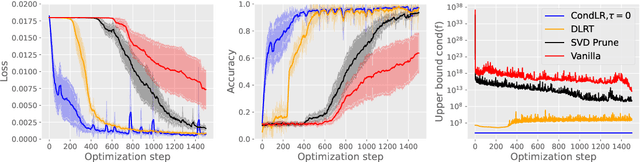 Figure 3 for Robust low-rank training via approximate orthonormal constraints