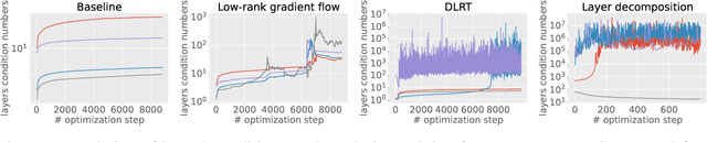 Figure 1 for Robust low-rank training via approximate orthonormal constraints