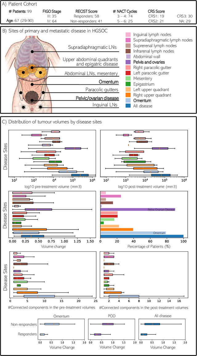 Figure 4 for A Self-Supervised Image Registration Approach for Measuring Local Response Patterns in Metastatic Ovarian Cancer