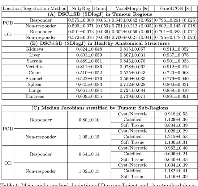 Figure 2 for A Self-Supervised Image Registration Approach for Measuring Local Response Patterns in Metastatic Ovarian Cancer