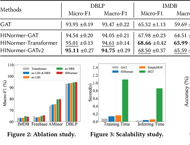 Figure 4 for HINormer: Representation Learning On Heterogeneous Information Networks with Graph Transformer
