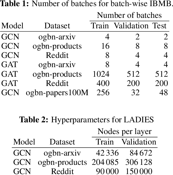 Figure 3 for Influence-Based Mini-Batching for Graph Neural Networks