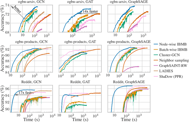 Figure 4 for Influence-Based Mini-Batching for Graph Neural Networks