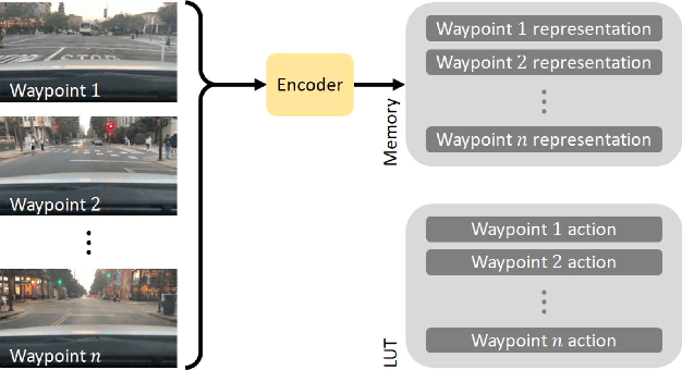 Figure 2 for Hierarchical end-to-end autonomous navigation through few-shot waypoint detection