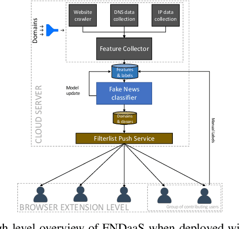 Figure 1 for FNDaaS: Content-agnostic Detection of Fake News sites