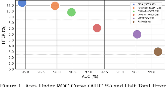 Figure 1 for FLIP: Cross-domain Face Anti-spoofing with Language Guidance