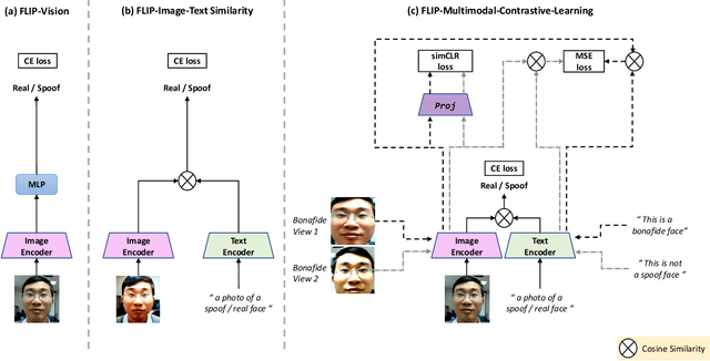Figure 3 for FLIP: Cross-domain Face Anti-spoofing with Language Guidance