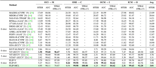 Figure 4 for FLIP: Cross-domain Face Anti-spoofing with Language Guidance