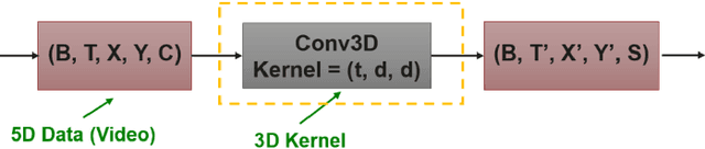 Figure 1 for Is 3D Convolution with 5D Tensors Really Necessary for Video Analysis?