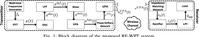 Figure 1 for End-to-End Waveform and Beamforming Optimization for RF Wireless Power Transfer