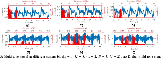 Figure 3 for End-to-End Waveform and Beamforming Optimization for RF Wireless Power Transfer