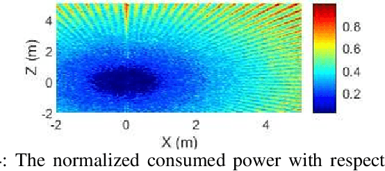 Figure 4 for End-to-End Waveform and Beamforming Optimization for RF Wireless Power Transfer