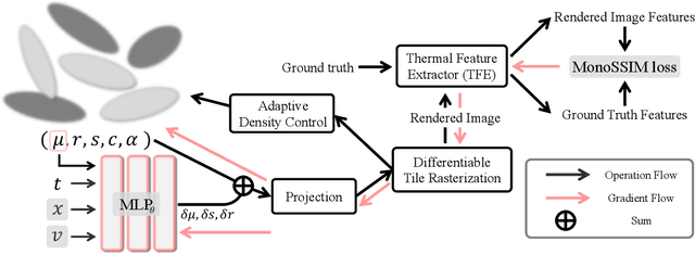 Figure 1 for Veta-GS: View-dependent deformable 3D Gaussian Splatting for thermal infrared Novel-view Synthesis