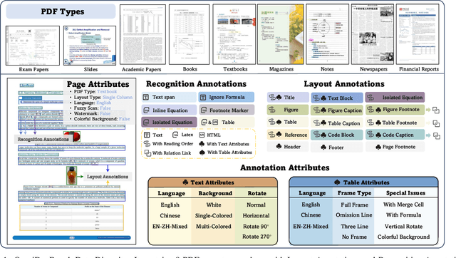 Figure 1 for OmniDocBench: Benchmarking Diverse PDF Document Parsing with Comprehensive Annotations