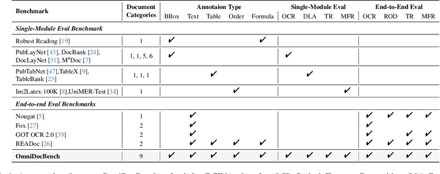 Figure 2 for OmniDocBench: Benchmarking Diverse PDF Document Parsing with Comprehensive Annotations