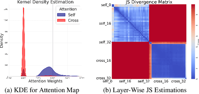 Figure 1 for Cross-Self KV Cache Pruning for Efficient Vision-Language Inference