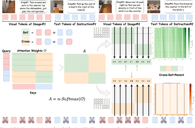 Figure 3 for Cross-Self KV Cache Pruning for Efficient Vision-Language Inference