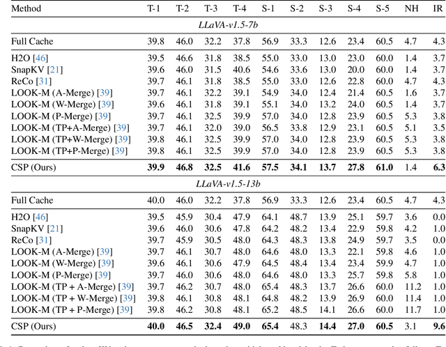 Figure 2 for Cross-Self KV Cache Pruning for Efficient Vision-Language Inference