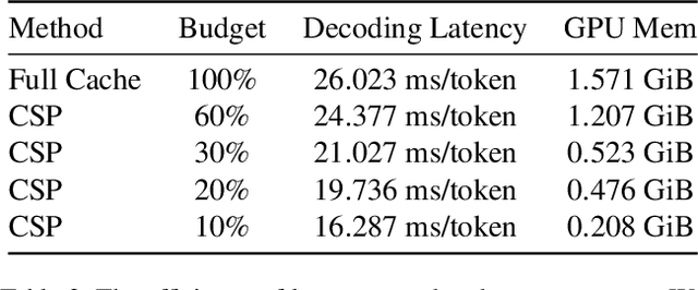 Figure 4 for Cross-Self KV Cache Pruning for Efficient Vision-Language Inference