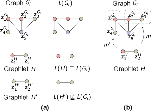 Figure 4 for Learning Attributed Graphlets: Predictive Graph Mining by Graphlets with Trainable Attribute