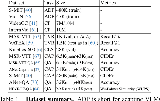 Figure 2 for Distilling Vision-Language Models on Millions of Videos