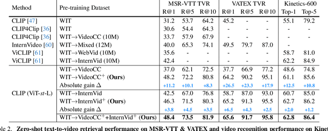 Figure 4 for Distilling Vision-Language Models on Millions of Videos