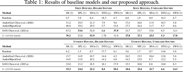 Figure 2 for Knowledge-driven Scene Priors for Semantic Audio-Visual Embodied Navigation