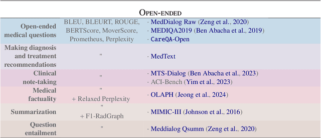 Figure 1 for Automatic Evaluation of Healthcare LLMs Beyond Question-Answering