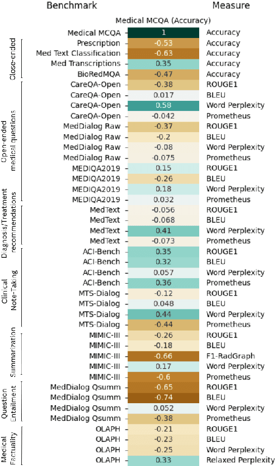 Figure 2 for Automatic Evaluation of Healthcare LLMs Beyond Question-Answering